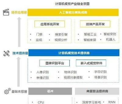 备受马云青睐的人工智能独角兽 商汤、旷视、依图综合实力与应用软件开发对比