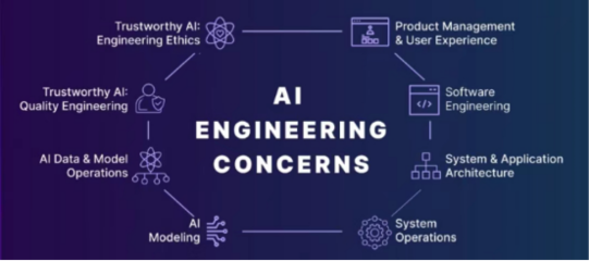 AI软件系统工程化技术与规范 推动人工智能应用软件开发新范式